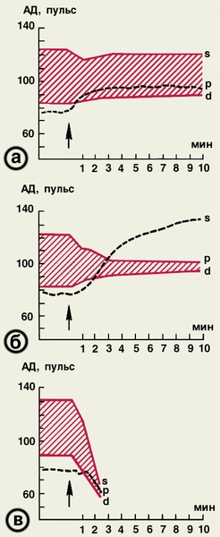 Рис. 1. Графики изменений систолического (s) и диастолического (d) артериального давления (в мм <a href=