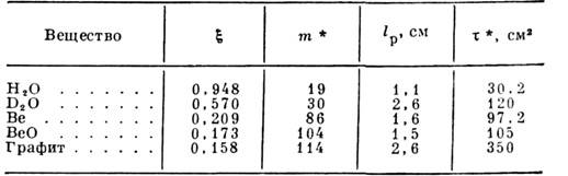 Какие вещества используют в качестве замедлителей нейтронов. Таблица замедлителей нейтронов. Замедлитель нейтронов (тяжелая вода, графит). Возраст нейтронов. Длина замедления нейтронов.
