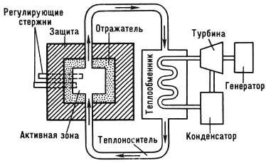 Курсовая работа по теме Нейтронно-физический расчет реактора на тепловых нейтронах