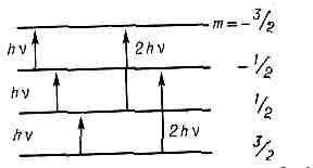 АКУСТИЧЕСКИЙ ЯДЕРНЫЙ МАГНИТНЫЙ РЕЗОНАНС> </div> <div> Уровни энергии для ядра со спином I=3/2 в постоянном магн. поле. Стрелками изображены возможные переходы для АЯМР с m=±1 и с m=±2. </div> <div> а переход с верхнего уровня на нижний — его излучением. Поскольку при термодинамич. равновесии число ядер N2 на уровне с энергией ?2 меньше, чем число спинов N1 на уровне ?1 при акустич. колебаниях число актов поглощения превышает число актов излучения, и в результате происходит резонансное поглощение фононов — АЯМР и наблюдается <a href=