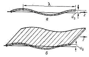 ИЗГИБНЫЕ ВОЛНЫ> <div> Деформация стержня (а) и пластинки (б) в изгибной волне. Сплошной чёрной чертой дано положение стержня и срединной плоскости пластинки до смещения, пунктирной — положение оси стержня и срединной плоскости пластинки после смещения; u0 — амплитуда смещения элементов стержня и пластинки в изгибной волне, ось z — направление распространения волны. </div> <div> При распространении И. в. каждый элемент стержня или пластинки смещается перпендикулярно оси стержня или плоскости пластинки (рис.). Фазовые скорости И. в. много меньше фазовых скоростей продольных волн в пластинках и стержнях. Фазовая <a href=