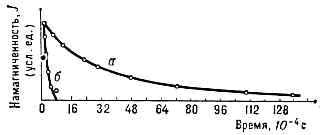 МАГНИТНАЯ ВЯЗКОСТЬ> <div> Эксперим. кривая (а) спада намагниченности (в условных ед.) проволоки диаметром 0,5 мм из сплава Fe — Ni и вычисленная кривая (б) спада намагниченности того же образца при наличии только вихревых токов. Различие кривых а и б объясняется влиянием магн. вязкости. </div> <div> В высококоэрцитивных сплавах и ряде др. ферромагнетиков наблюдается т. н. сверхвязкость, для к-рой время магн. релаксации составляет неск. минут и более (3-й тип М. в.). Этот тип М. в. связан с локальными флуктуациями энергии, преим. тепловыми. Флуктуации вызывают <a href=