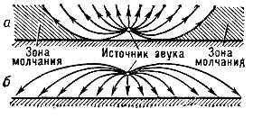 РЕФРАКЦИЯ ЗВУКА1
