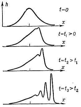 Реферат: Уравнение Кортевега - де Фриса, солитон, уединенная волна