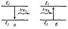 СПИН-ФОНОННОЕ ВЗАИМОДЕЙСТВИЕ> <div> Схема перехода: а — с уровня энергии ?i на уровень ?j, сопровождаемого излучением фонона hn0; б — с уровня ?j на уровень ?i, сопровождаемого поглощением фонона hn0. </div> <div> В прямых, или однофононных, процессах переход иона с верхнего энергетич. уровня ?i на нижний ?j сопровождается переориентацией магн. момента эл-на и излучением одного фонона с энергией hn0=?i-?j (рис., а); при обратном процессе происходит <a href=