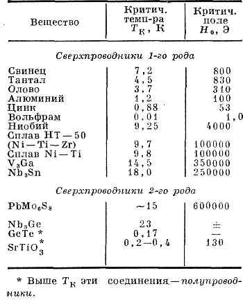 СВЕРХПРОВОДНИКИ