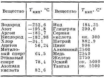 Что значит температура кипения газа: объяснение и особенности