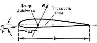 ЦЕНТР ДАВЛЕНИЯ
