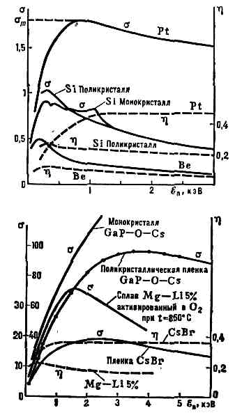 ВТОРИЧНАЯ ЭЛЕКТРОННАЯ ЭМИССИЯ3