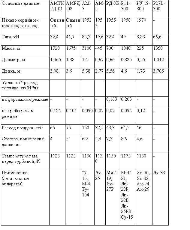 Табл. 2 — Турбореактивные двигатели Московского научно-производственного объединения «<a href=