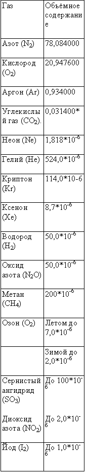 Таблица — Состав сухого воздуха в нижней атмосфере Земли (гомосфсре)
