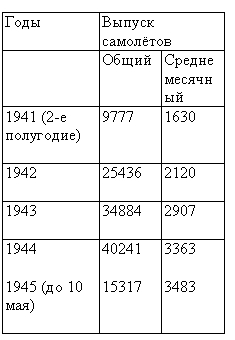 Табл. Производство самолетов в СССР в период Великой Отечественной войны.
