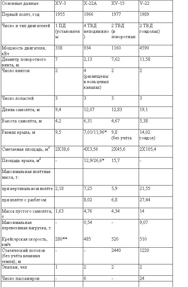 Табл. 4. — вертикально взлетающие вертолеты фирмы «Белл»
