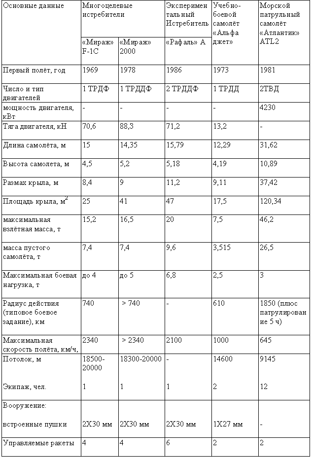 Табл. — Самолёты фирмы «Дассо-Бреге»