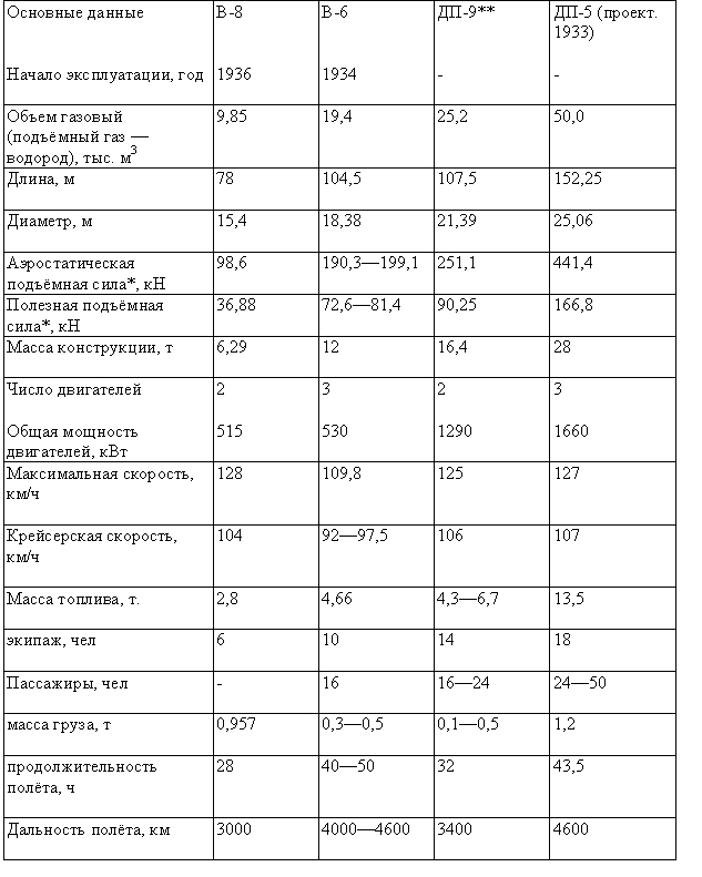 Табл. 2 — Советские полужесткие дирижабли
