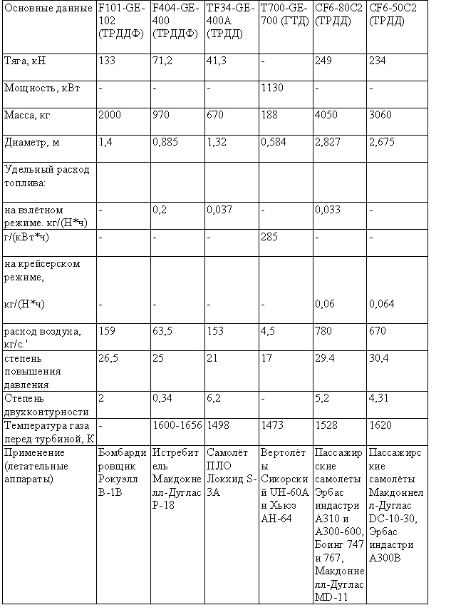 Табл. — Двигатели фирмы «Дженерал электрик»