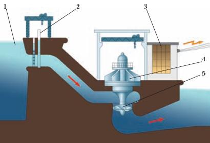 Схема устройства гидроэлектростанции:
