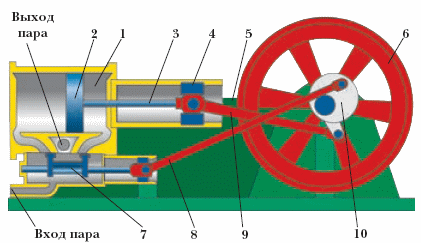 Схема паровой машины: