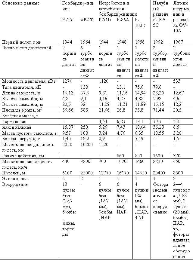 Таблица 1 — Военные самолёты фирмы «Норт Американ».
