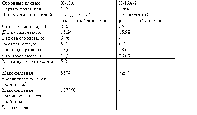 Таблица 2 — Экспериментальные самолёты фирмы «Норт Американ». 