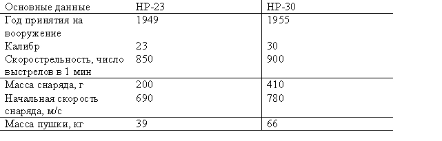 Таблица — Авиационные пушки HP. 