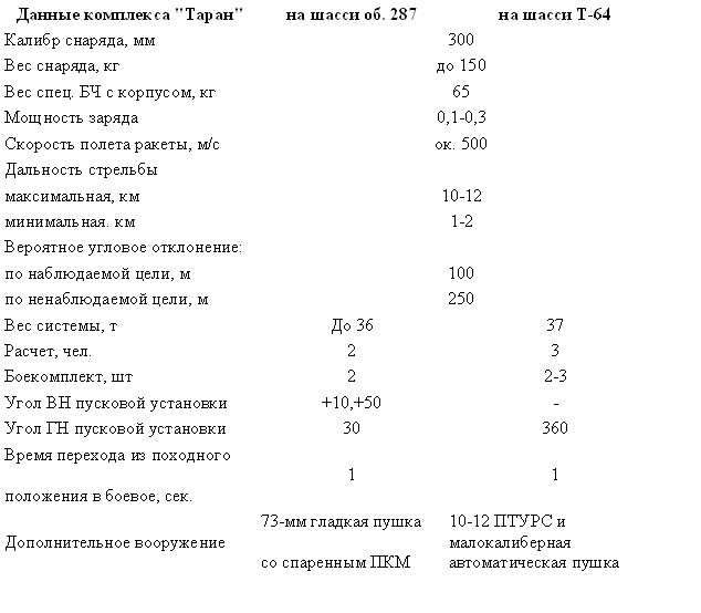 Данные современных ТУРС
