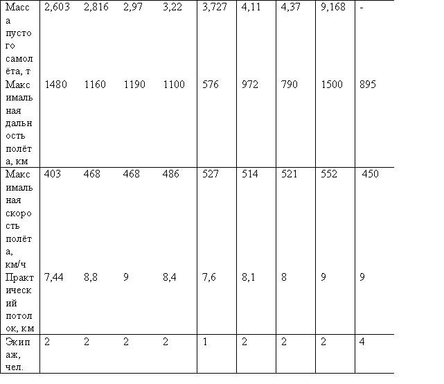 Таблица 1 — Самолёты Машиностроительного завода имени П. О. Сухого (с поршневыми двигателями).
