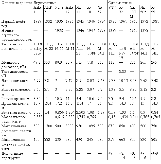 Табл. 1 — Спортивные и учебно-тренировочные самолеты Московского машиностроительного завода «Скорость»
