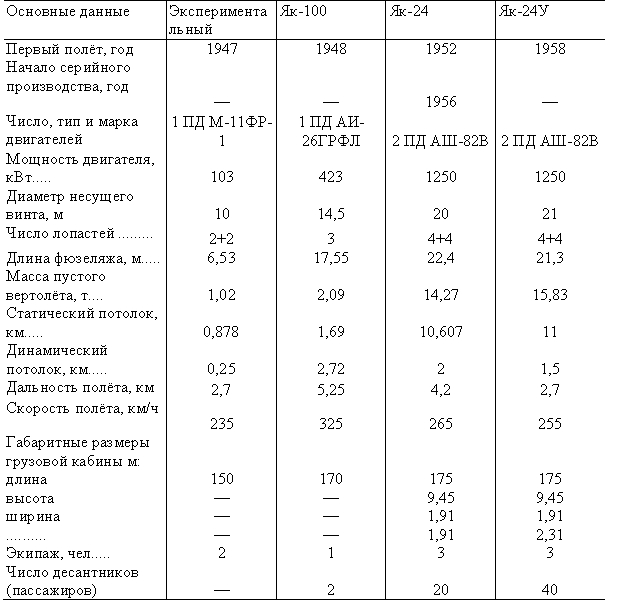 Табл. 3 — Вертолёты Московского машиностроительного завода «Скорость»
