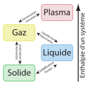 Etats matiere-fr.svg