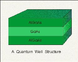 Рис. 2. Структура квантовой ямы.