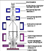 проекционная система электронно-лучевой литографии