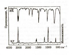 ИК (вверху) и КР (внизу) спектры бензола C6H6