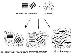 Рис.1 - процесс формирования нанокомпозита полимер-глина. 
На первой стадии происходит об
