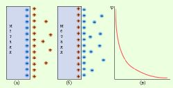 (а), (б) Распределение ионов в ДЭС; (в) распределение заряда вблизи двойного слоя