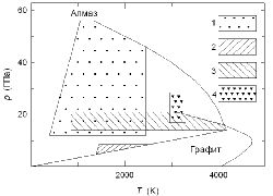 Фазовая p-T диаграмма состояний углерода с указанием областей синтеза алмаза: (1) дето-национный син