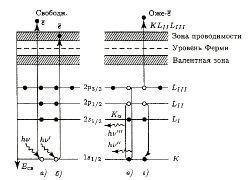 Схема возбуждения и релаксации электронов при ионизирующем облучении:
а - фотоэлектр