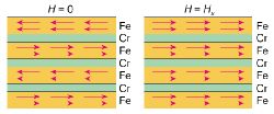 Если слои ферромагнетика (железа, Fe) чередуются с тонкими слоями немагнитного металла (хр