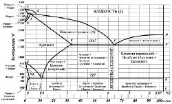 диаграмма состояния железо-углерод