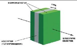 Пример структуры, в котрой возникает эффект туннельного магнетосопротивления.