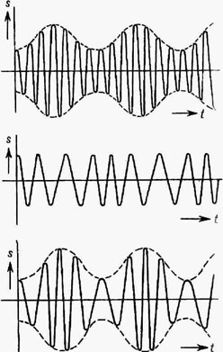 Модуляция колебаний (сверху вниз: амплитудная, частотная и амплитудно-фазовая; S -амплитуда, t - время
