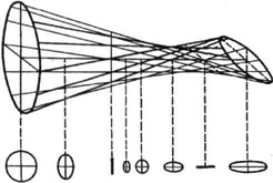 Световой пучок, прошедший через оптическую систему, обладающую астигматизмом. Внизу показаны сечения пучка плоскостями, перпендикулярными оси оптической системы