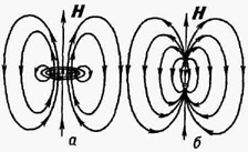 Силовые линии магнитного поля вблизи кругового тока (а) и магнитного диполя (б). На больших расстояниях поля одинаковы