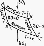 Цикл Карно на диаграмме р - V (давление - объём); qQ1 и qQ2 подводимое и отводимое количество теплоты; площадь ABCD численно равна работе цикла