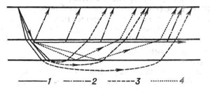 Схема образования преломлённых волн: 1 -прямая и проходящая волны; 2 - преломлённая головная волна; 3 - преломлённая рефрагированная волна; 4 - закритическая отражённая волна