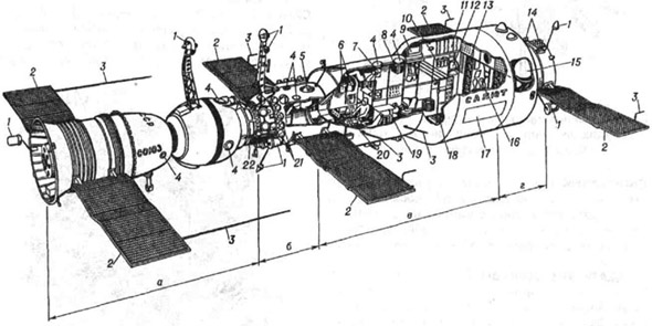 Орбитальная станция Салют с космическим кораблём Союз: а - космический корабль Союз; б - переходный отсек орбитальной станции; в - рабочий отсек станции; г - агрегатный отсек станции; 1 - антенны радиотехнической системы сближения; 2 - панели солнечных батарей; 3 - антенны радиотелеметрических систем; 4 - иллюминаторы; 5 - звёздный телескоп Орион; 6 -установка для регенерации воздуха; 7 - кинокамера; 8 - фотоаппарат; 9 - аппаратура для биологических исследований; 10 - холодильник для продуктов питания; 11 - спальное место; 12 -баки системы водообеспечения; 13 - сборники отходов; 14 - двигатели системы ориентации; 15 -топливные баки; 16 - санитарно-гигиенический узел; 17 - датчик регистрации микрометеоритов; 18 - бегущая дорожка; 19 - рабочий стол; 20 - центральный пост управления; 21 - баллоны системы наддува; 22 - стыковочный агрегат