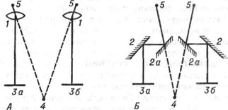 Схемы стереоскопов: А - линзового; Б - зеркального; 1 - линзы; 2 и 2а - зеркальные отражатели; За и 3б - одинаковые точки на правом и левом снимках стереопары; 4 - точка стереоскопического совмещения точек За и 36, 5 - оси глаз наблюдателя.