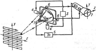 Схема теплопеленгатора: 1 - приёмник теплового излучения; 2 - оптическая система, улавливающая излучение; 3 - блок управления системы сканирования; 4 - приводы системы сканирования; 5 - усилитель электрических сигналов; 6 - датчики положения оптической системы; 7 - индикаторный блок