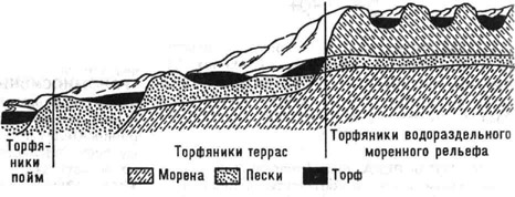 Схема расположения торфяников по рельефу