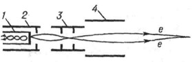 Схема электронной пушки: 1 - катод; 2 - модулятор; 3 - первый анод; 4 - второй анод; е -траектории электронов